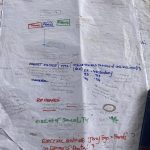 An image of a large piece of paper there is writing and dates on it in different colours